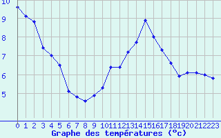 Courbe de tempratures pour Ancey (21)