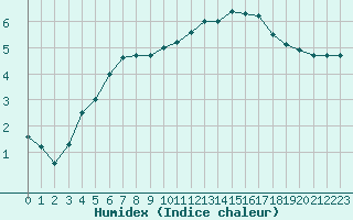 Courbe de l'humidex pour Avord (18)