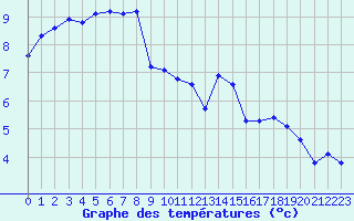 Courbe de tempratures pour Triel-sur-Seine (78)