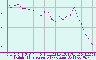 Courbe du refroidissement olien pour Neuville-de-Poitou (86)