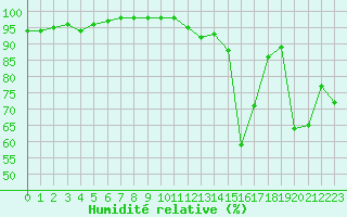 Courbe de l'humidit relative pour Plussin (42)