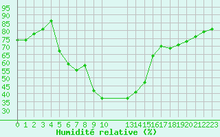 Courbe de l'humidit relative pour Gjilan (Kosovo)