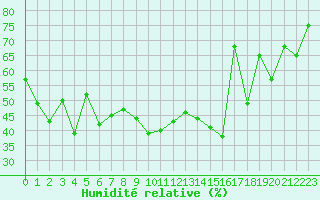 Courbe de l'humidit relative pour Orcires - Nivose (05)