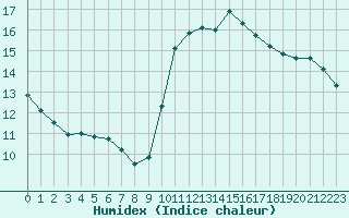 Courbe de l'humidex pour Dieppe (76)