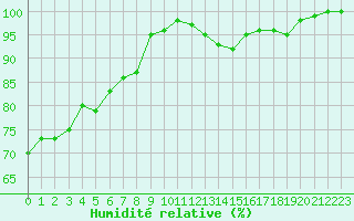 Courbe de l'humidit relative pour Metz-Nancy-Lorraine (57)