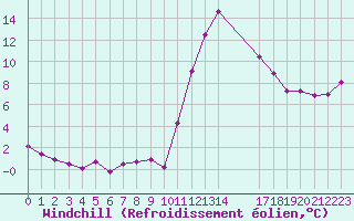 Courbe du refroidissement olien pour Potes / Torre del Infantado (Esp)