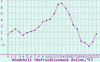 Courbe du refroidissement olien pour Haegen (67)