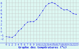 Courbe de tempratures pour Vannes-Sn (56)