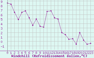 Courbe du refroidissement olien pour Grenoble/St-Etienne-St-Geoirs (38)