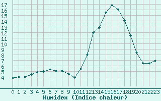 Courbe de l'humidex pour Chamonix-Mont-Blanc (74)