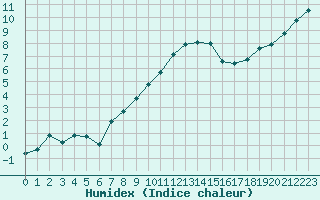 Courbe de l'humidex pour Voinmont (54)