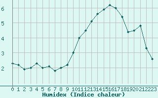 Courbe de l'humidex pour La Baeza (Esp)