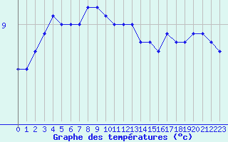 Courbe de tempratures pour Boulogne (62)