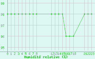 Courbe de l'humidit relative pour Ruffiac (47)