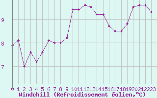 Courbe du refroidissement olien pour Cap Pertusato (2A)