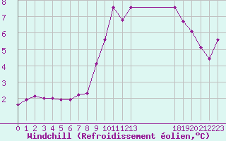 Courbe du refroidissement olien pour Saint-Haon (43)