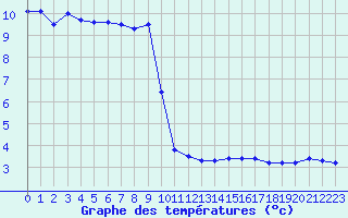 Courbe de tempratures pour Rmering-ls-Puttelange (57)