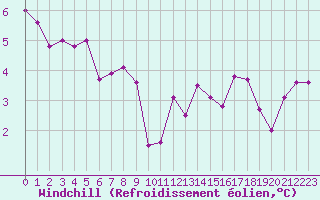 Courbe du refroidissement olien pour Clermont de l