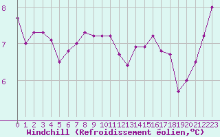 Courbe du refroidissement olien pour Abbeville (80)