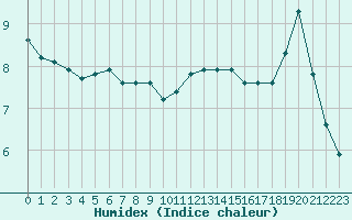 Courbe de l'humidex pour Paris Saint-Germain-des-Prs (75)