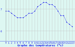Courbe de tempratures pour Baye (51)