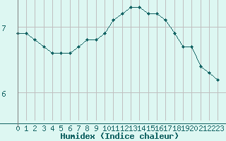 Courbe de l'humidex pour Baye (51)