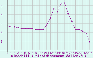 Courbe du refroidissement olien pour Rethel (08)