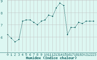 Courbe de l'humidex pour Abbeville (80)