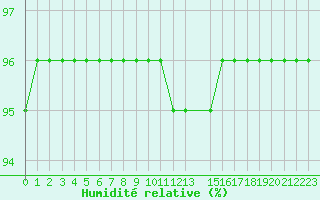 Courbe de l'humidit relative pour Le Vigan (30)
