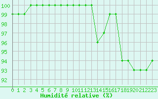 Courbe de l'humidit relative pour Limoges (87)