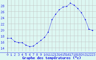 Courbe de tempratures pour Chteaudun (28)