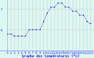 Courbe de tempratures pour Renwez (08)