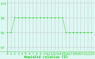 Courbe de l'humidit relative pour Lyon - Bron (69)