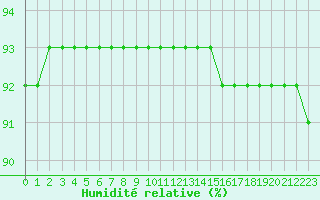 Courbe de l'humidit relative pour L'Huisserie (53)