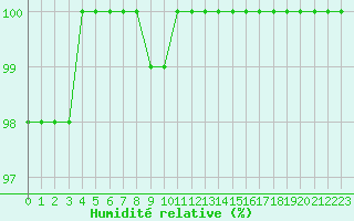 Courbe de l'humidit relative pour Ouessant (29)