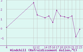 Courbe du refroidissement olien pour Saint-Philbert-sur-Risle (27)