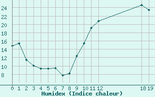 Courbe de l'humidex pour Muirancourt (60)