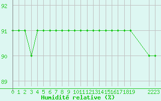 Courbe de l'humidit relative pour Boulaide (Lux)