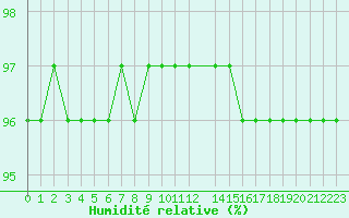 Courbe de l'humidit relative pour Saint-Philbert-sur-Risle (27)