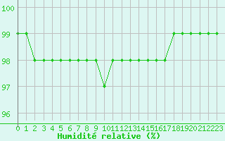 Courbe de l'humidit relative pour Auxerre-Perrigny (89)