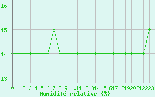 Courbe de l'humidit relative pour Dunkerque (59)