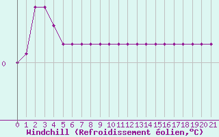 Courbe du refroidissement olien pour Rmering-ls-Puttelange (57)