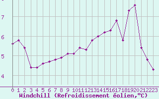 Courbe du refroidissement olien pour Saint-Philbert-sur-Risle (27)