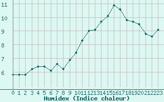 Courbe de l'humidex pour Malbosc (07)