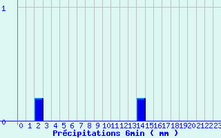 Diagramme des prcipitations pour Valognes (50)