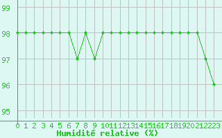 Courbe de l'humidit relative pour Chailles (41)