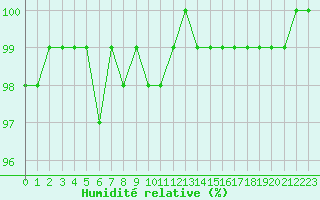 Courbe de l'humidit relative pour Lons-le-Saunier (39)