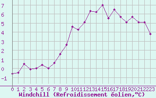 Courbe du refroidissement olien pour Laval (53)