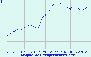 Courbe de tempratures pour Coulommes-et-Marqueny (08)