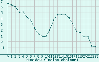 Courbe de l'humidex pour Saint-Brieuc (22)